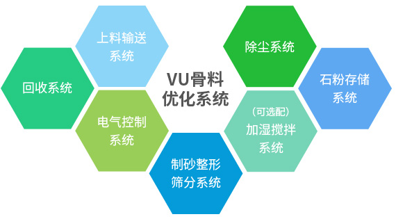 產(chǎn)出級配合理、粒型圓潤、含粉量可控的成品砂+干燥潔凈、高附加值的石粉